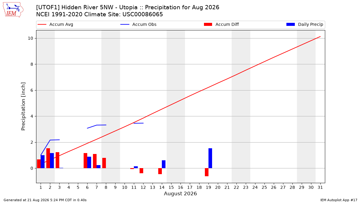 Monthly Plot