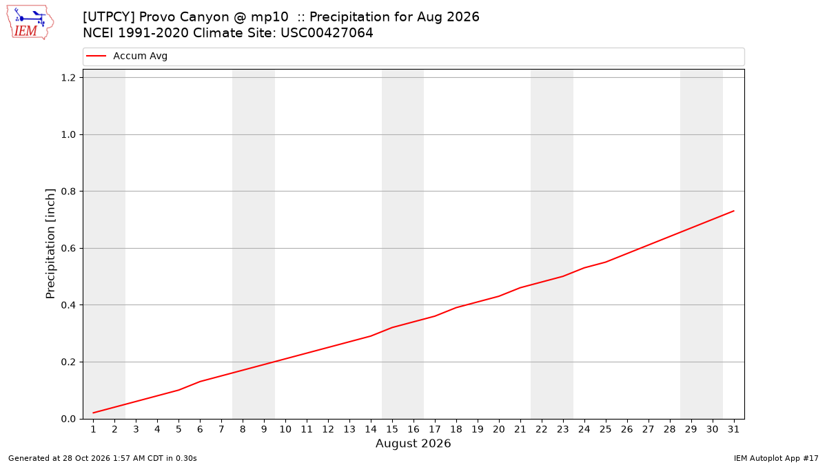 Monthly Plot