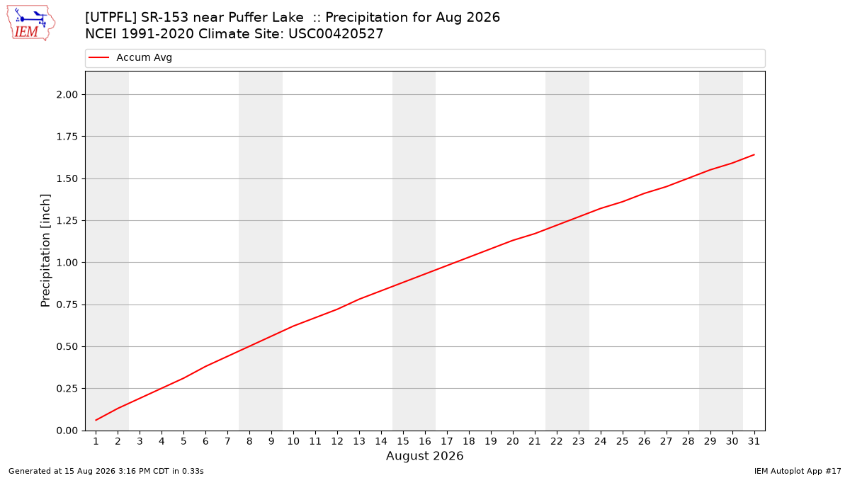 Monthly Plot