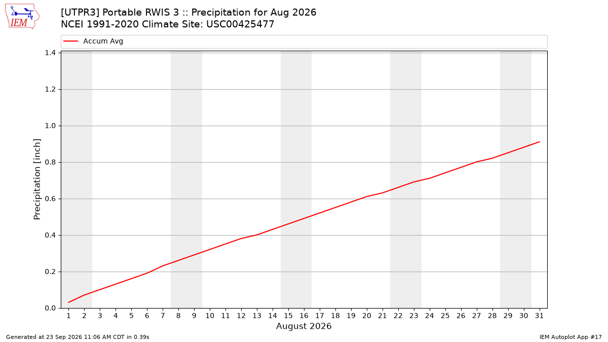 Monthly Plot