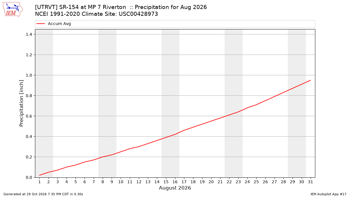 Monthly Plot