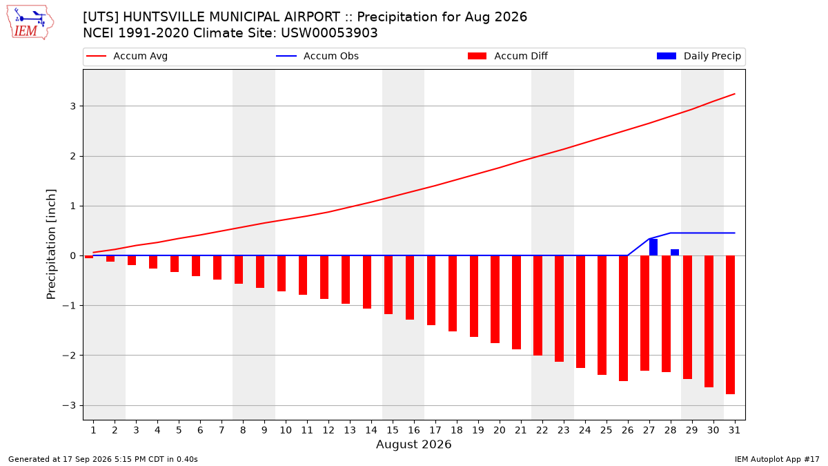 Monthly Plot