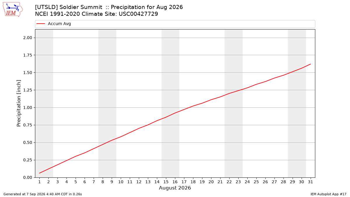 Monthly Plot
