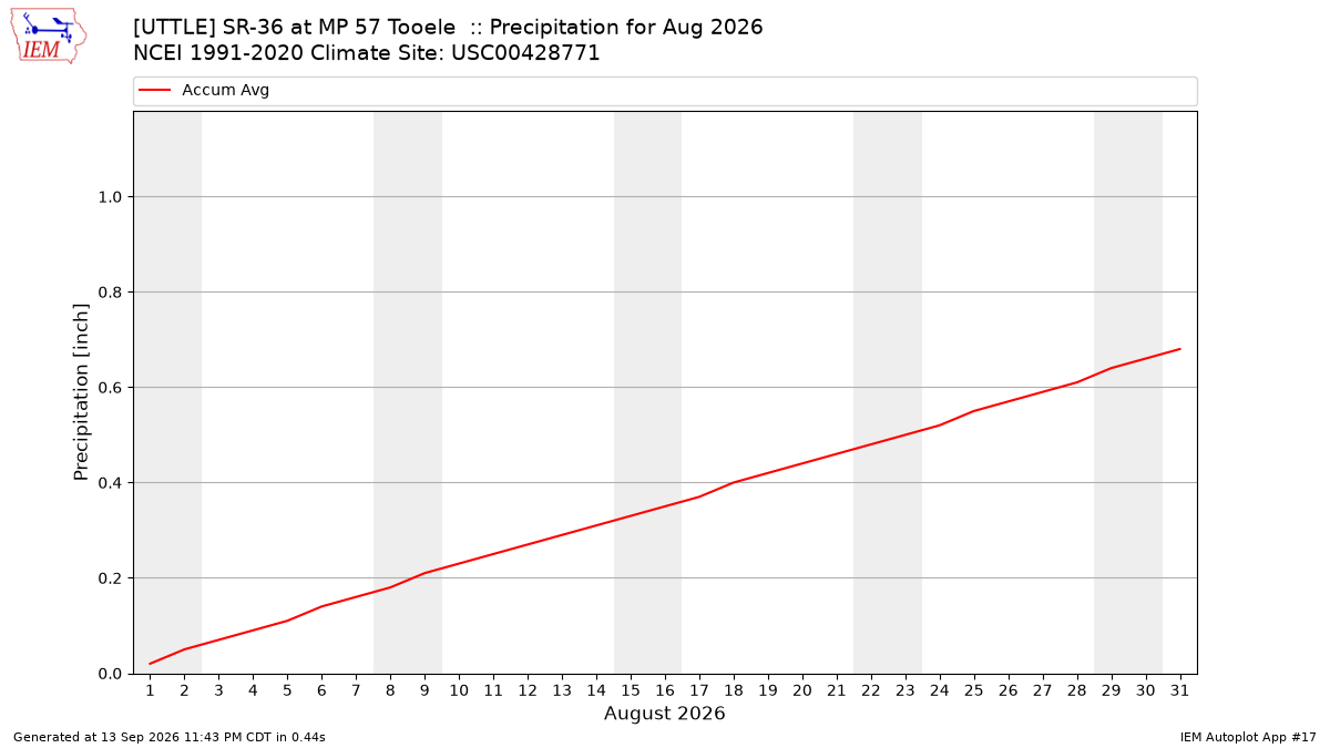 Monthly Plot