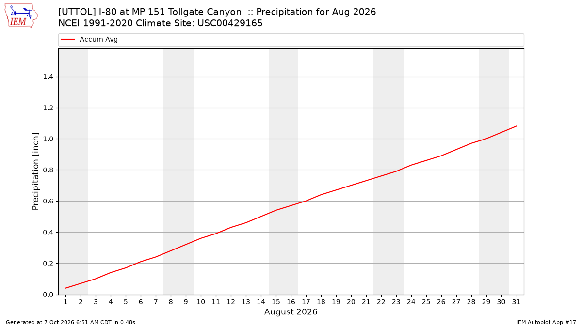 Monthly Plot