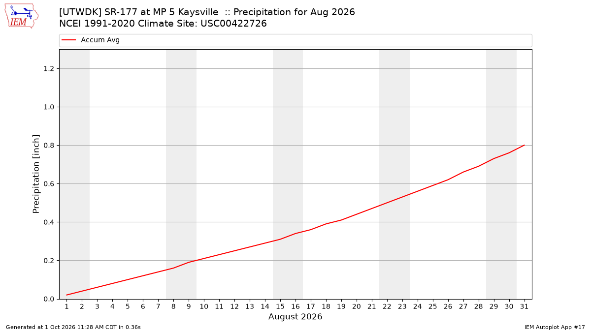 Monthly Plot