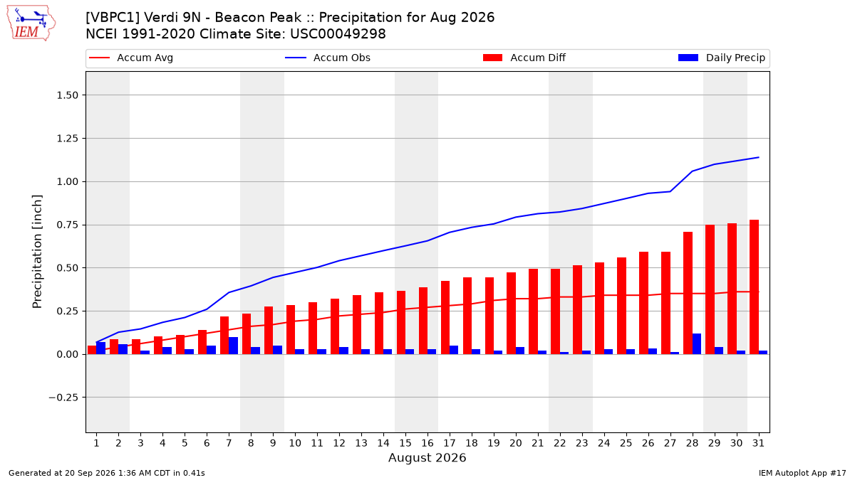 Monthly Plot