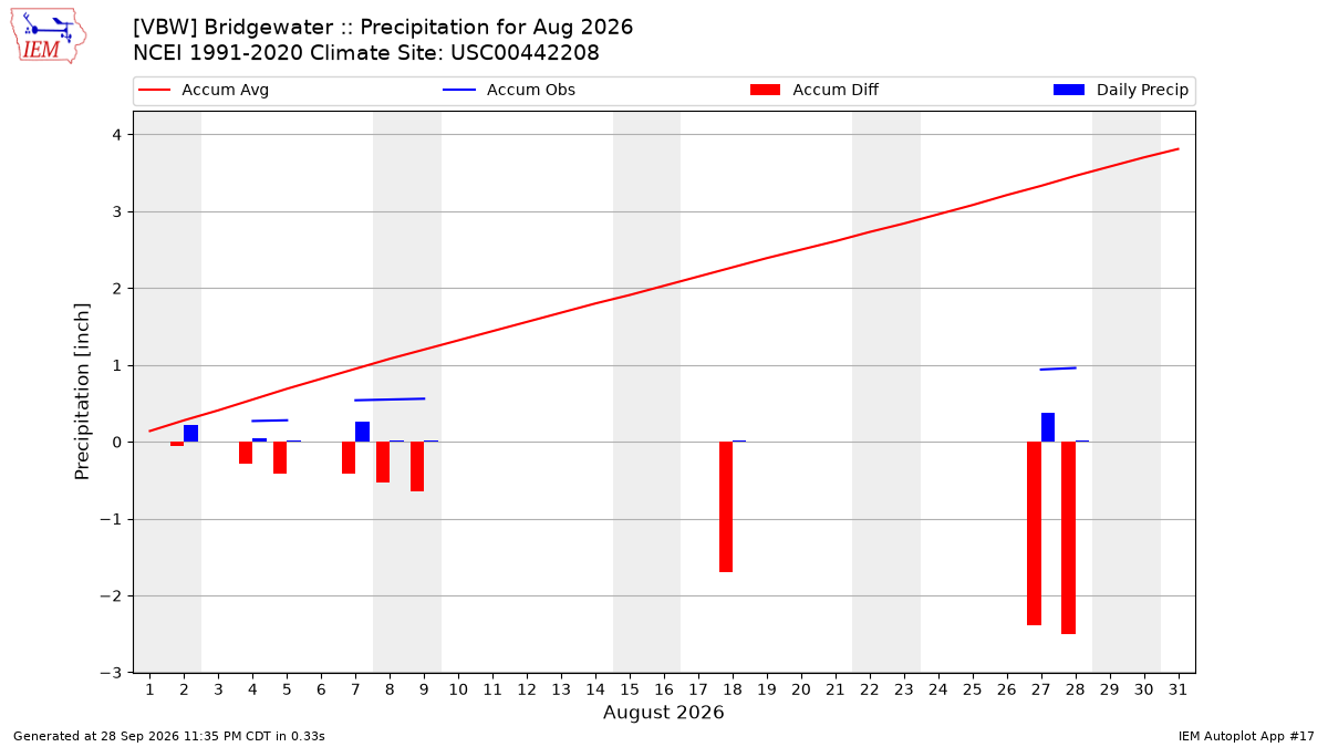 Monthly Plot