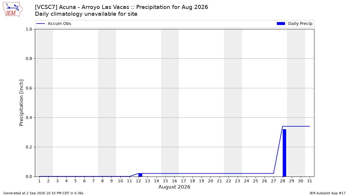 Monthly Plot