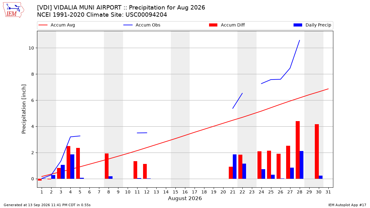 Monthly Plot