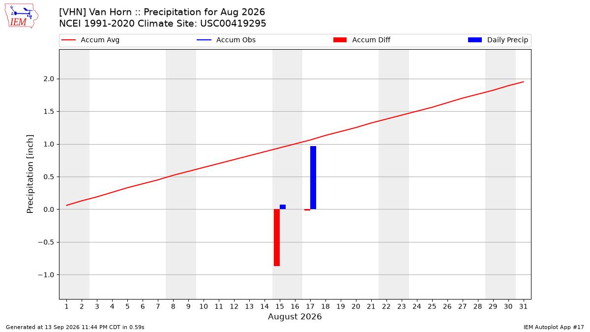 Monthly Plot