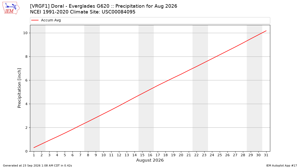 Monthly Plot