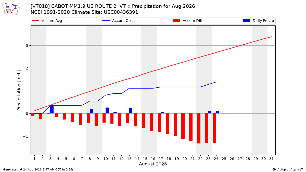 Monthly Plot