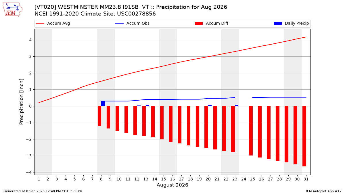 Monthly Plot