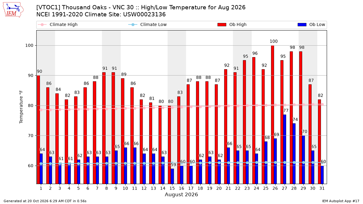 Monthly Plot