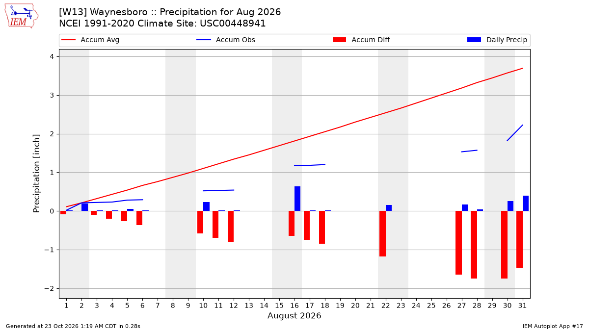 Monthly Plot
