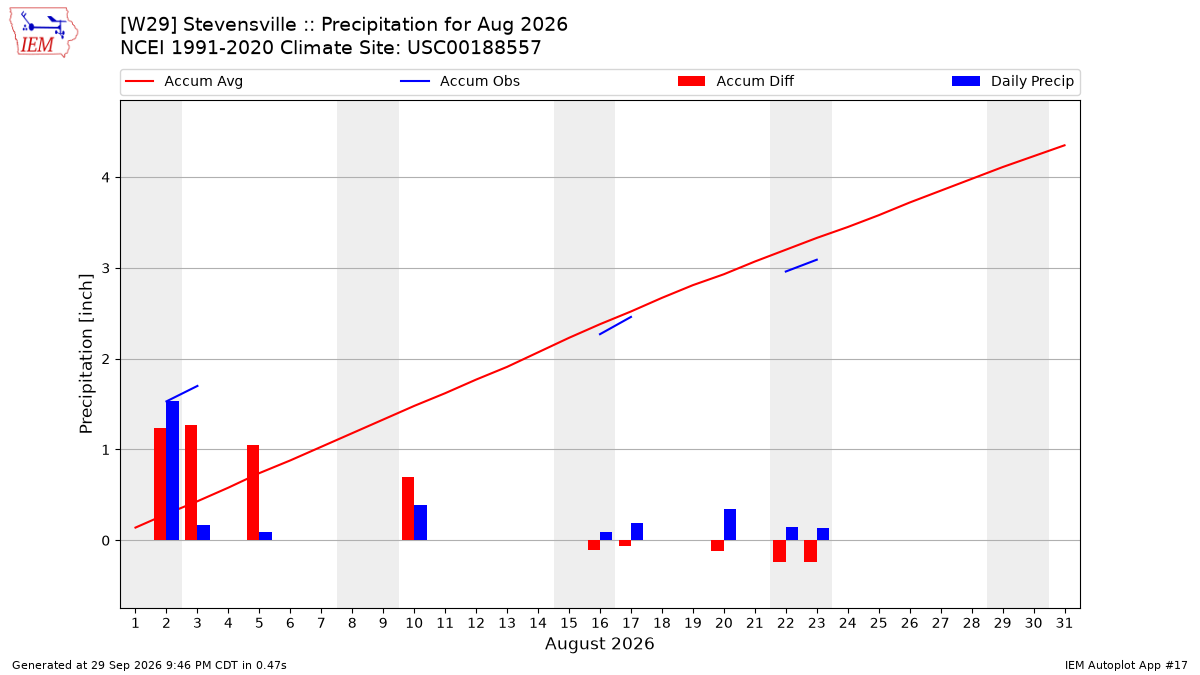 Monthly Plot