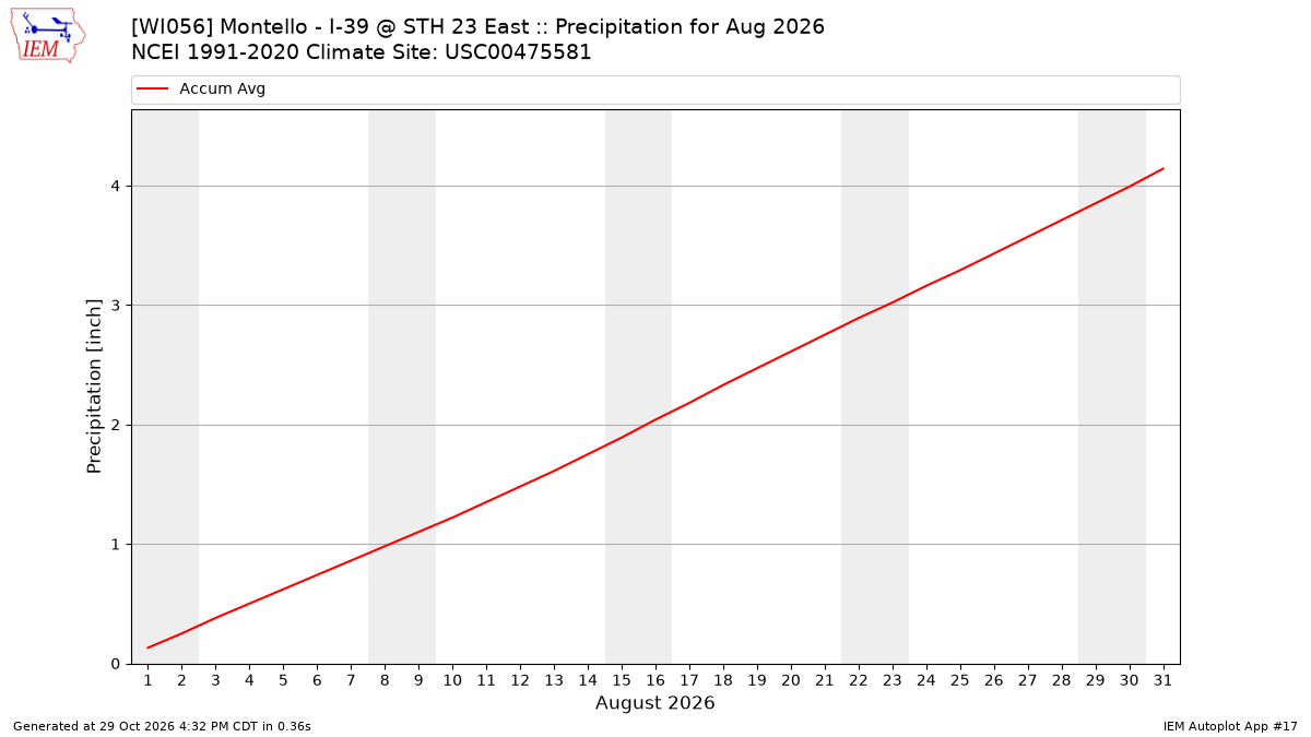 Monthly Plot