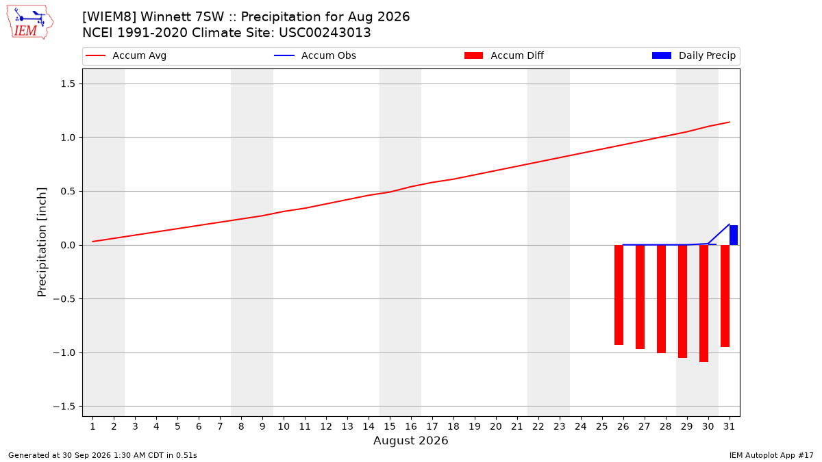 Monthly Plot