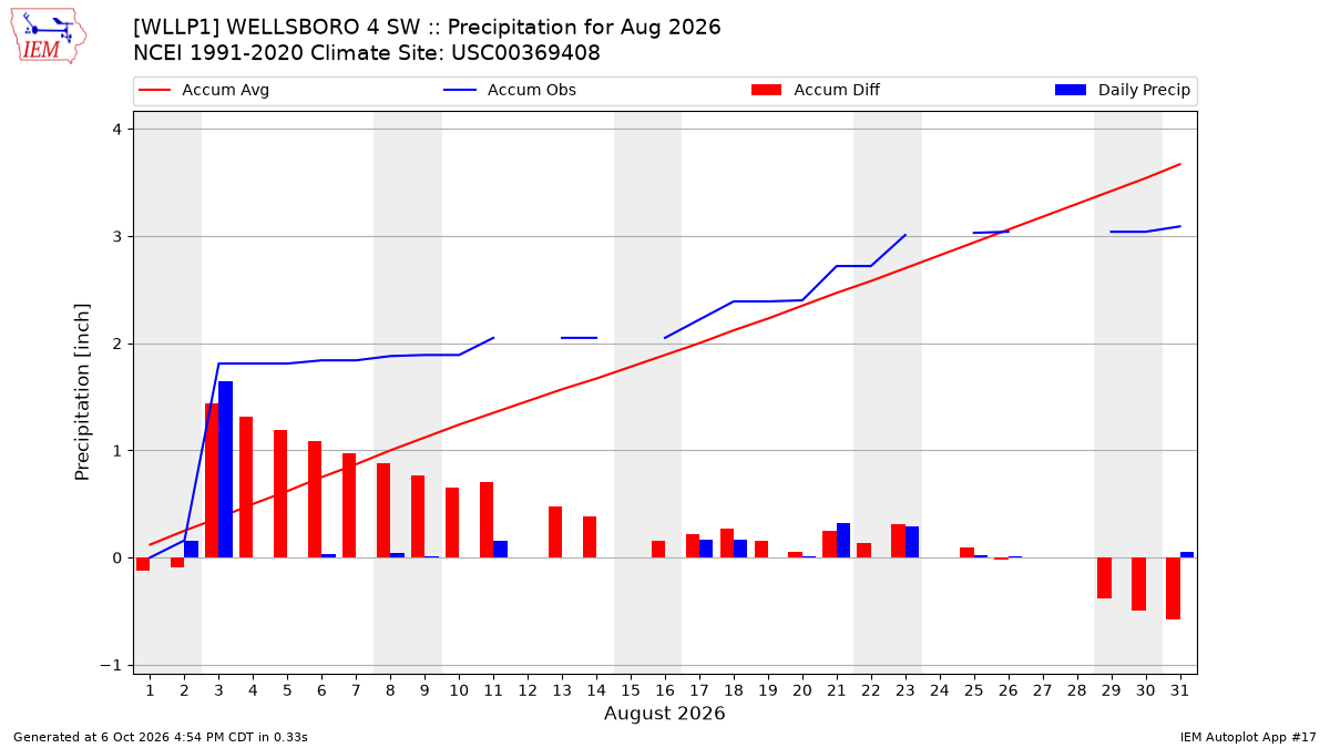 Monthly Plot