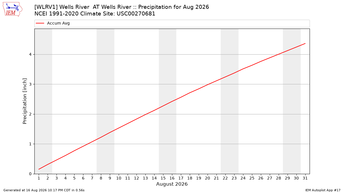 Monthly Plot
