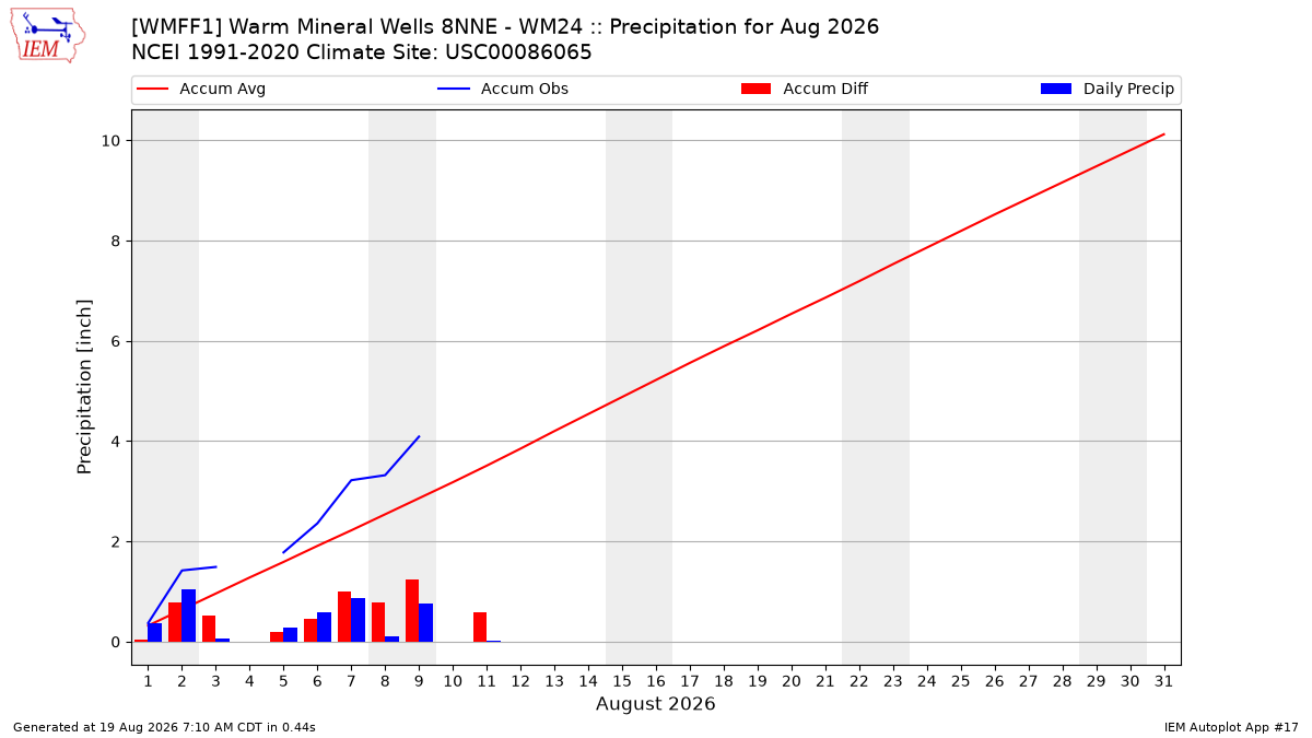 Monthly Plot