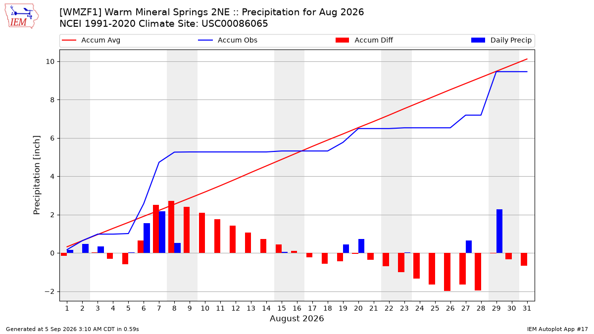 Monthly Plot