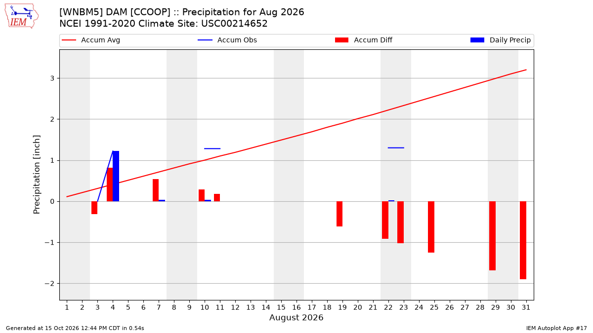 Monthly Plot