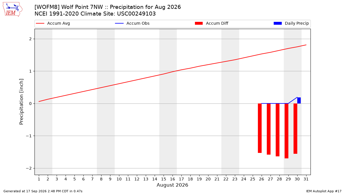 Monthly Plot