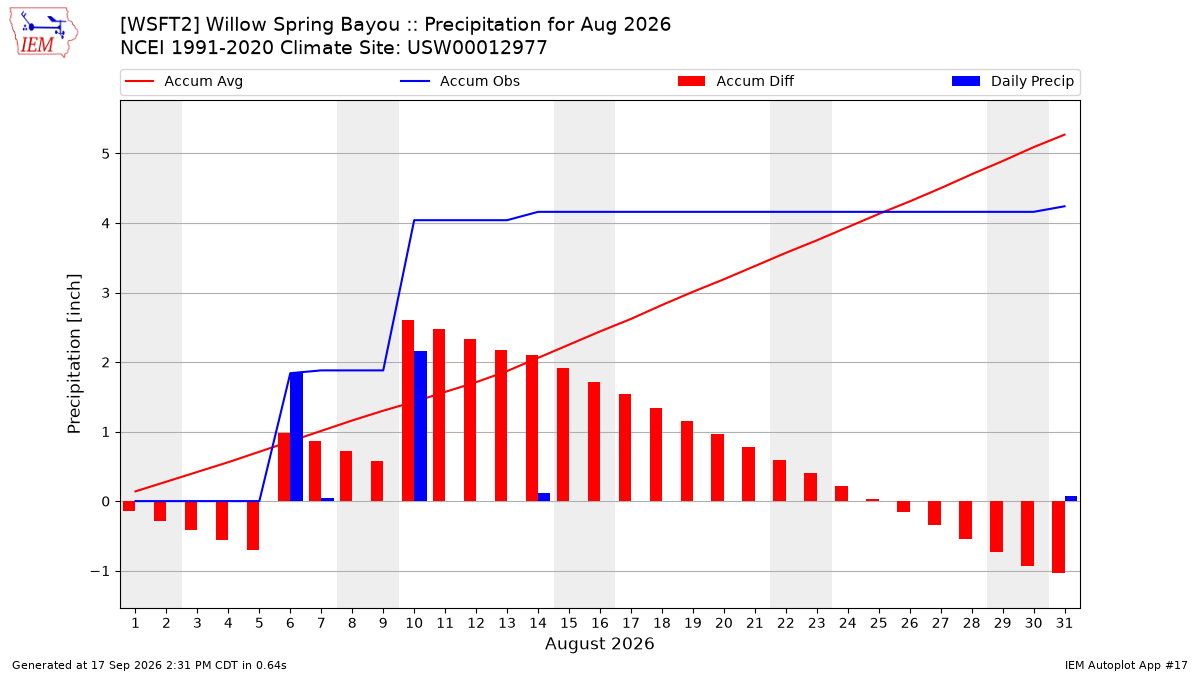 Monthly Plot