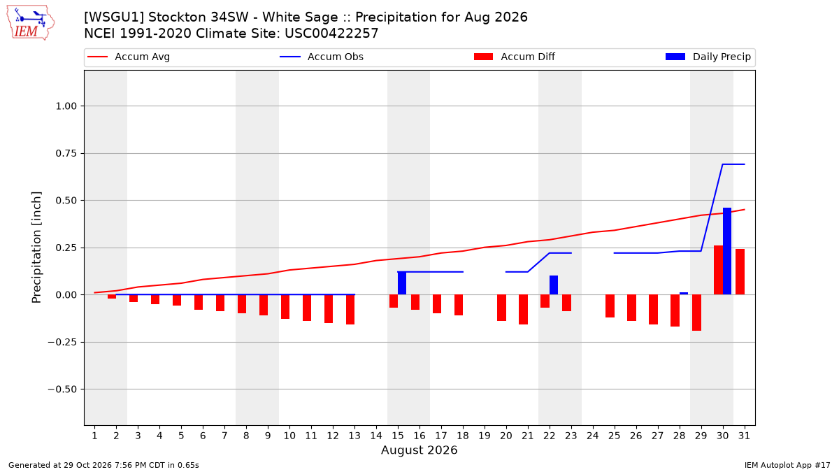 Monthly Plot