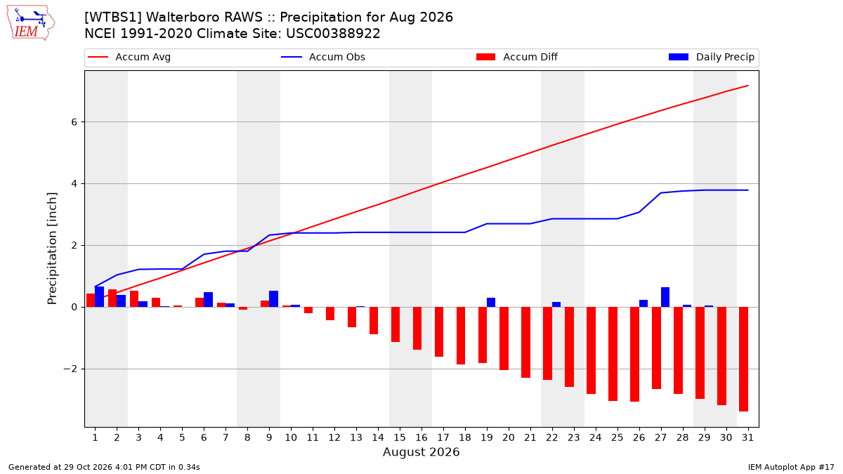 Monthly Plot