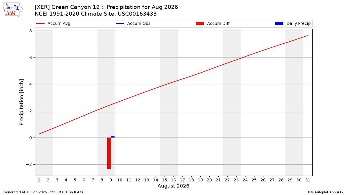 Monthly Plot