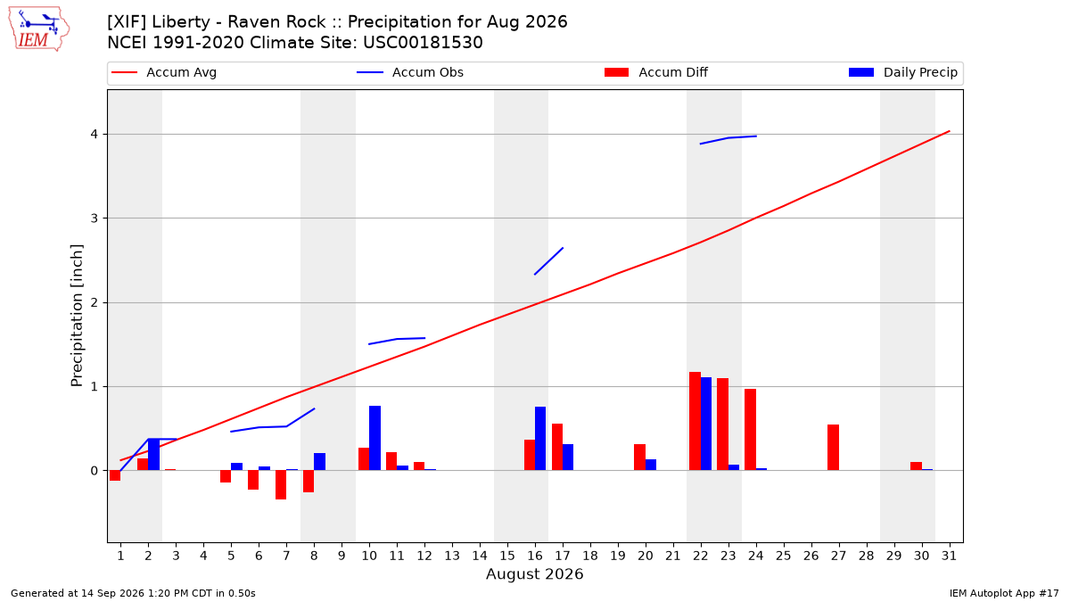 Monthly Plot
