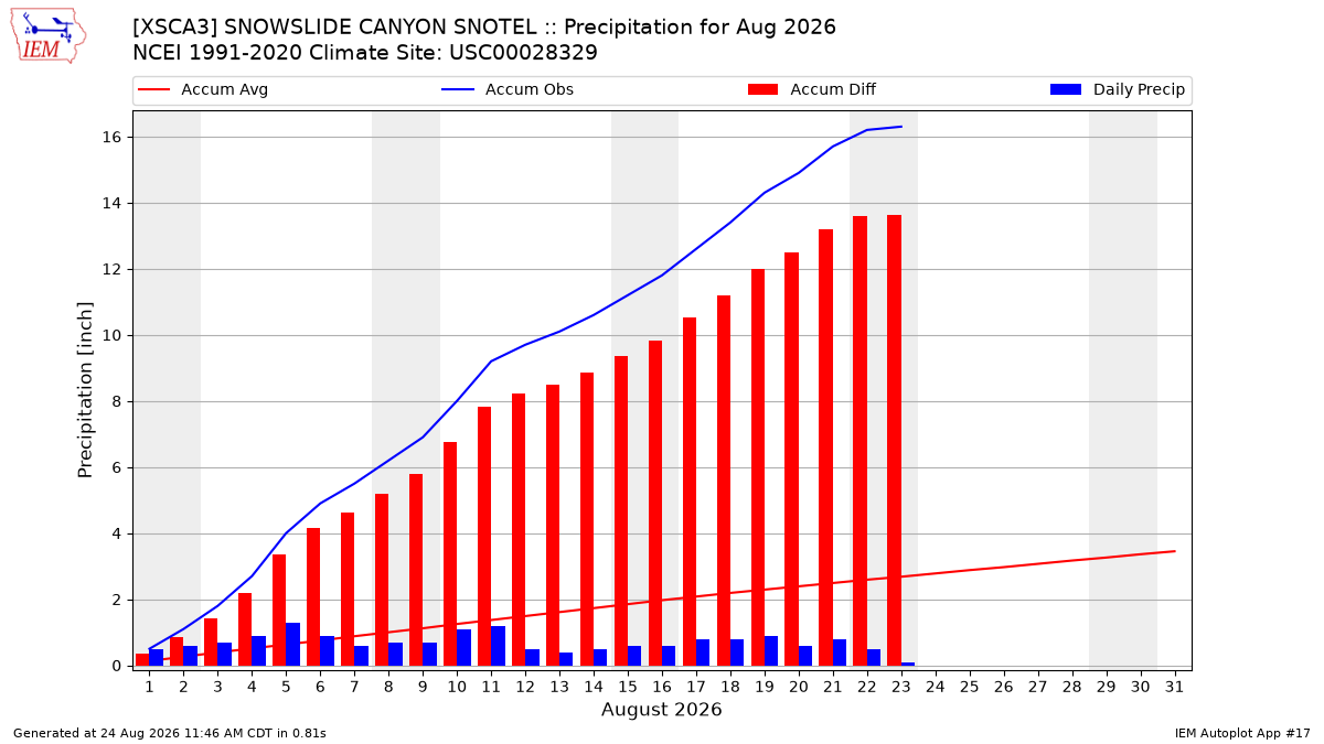Monthly Plot