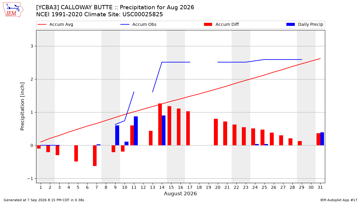 Monthly Plot