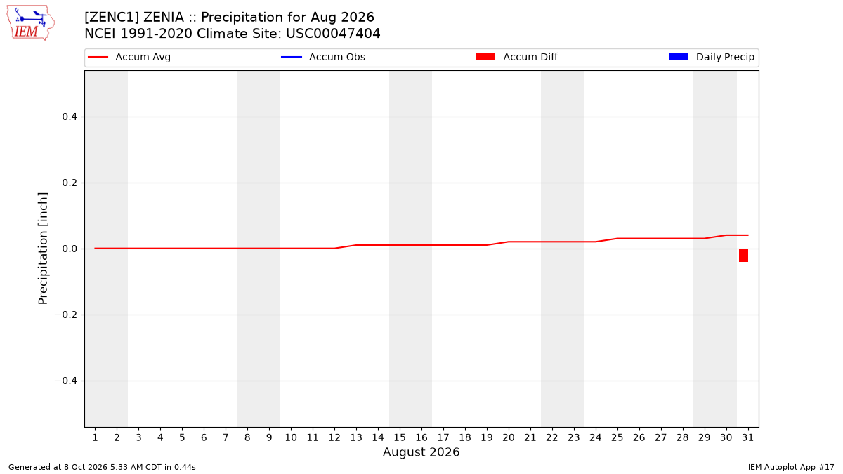 Monthly Plot