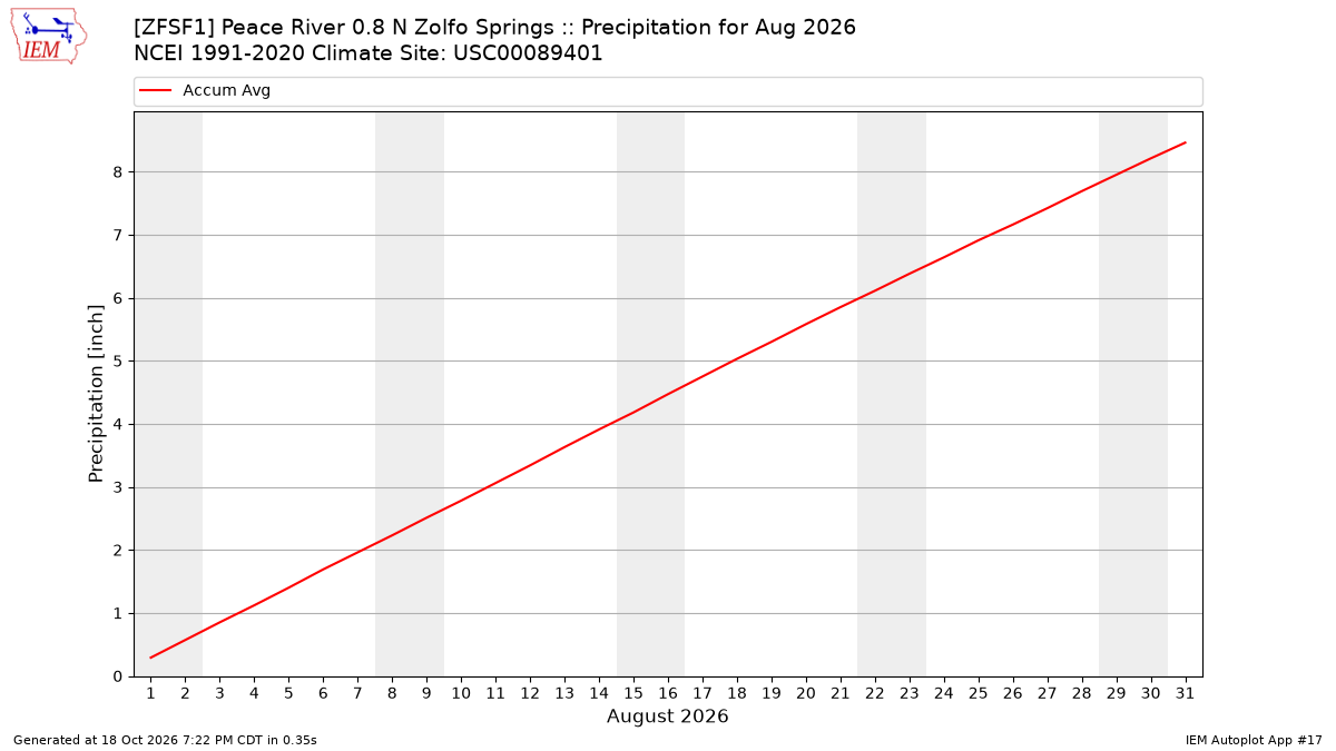 Monthly Plot