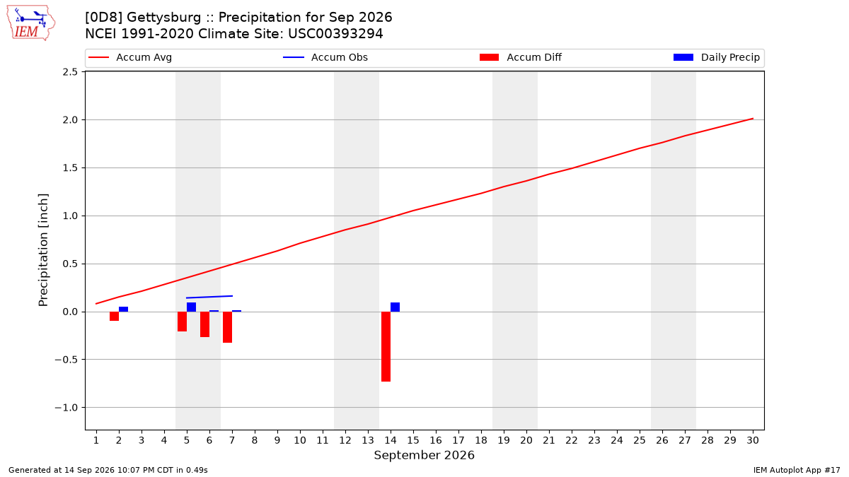 Monthly Plot