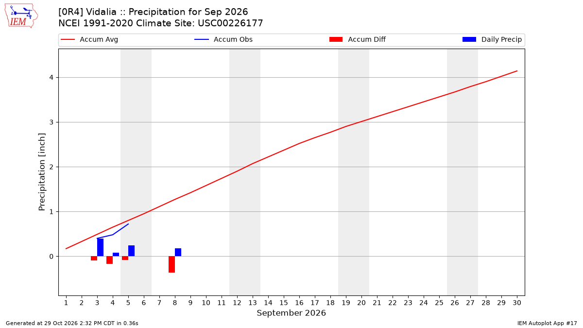 Monthly Plot