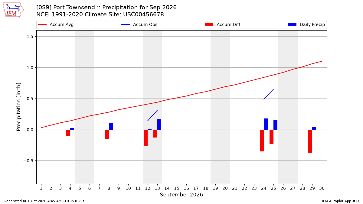 Monthly Plot