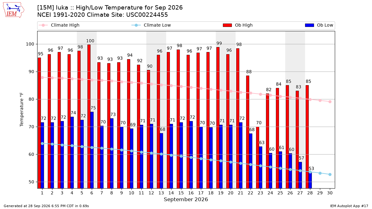 Monthly Plot
