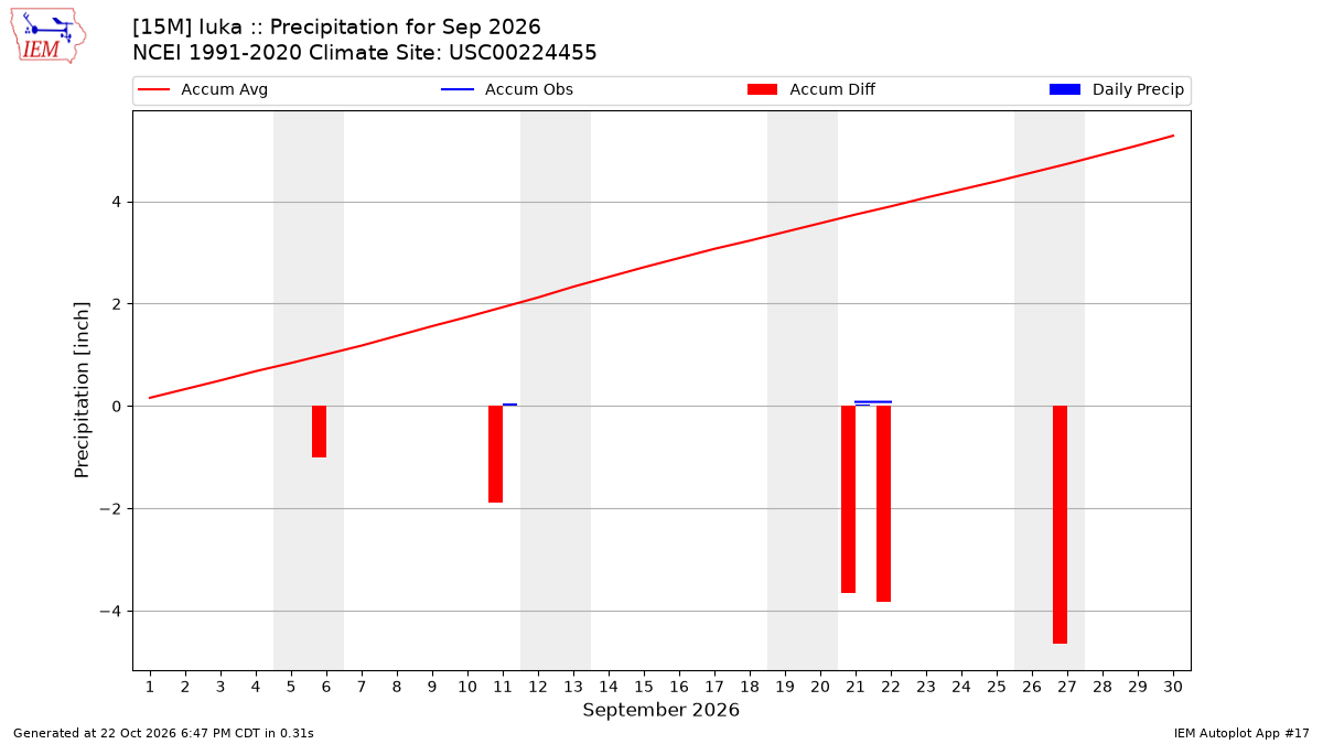 Monthly Plot