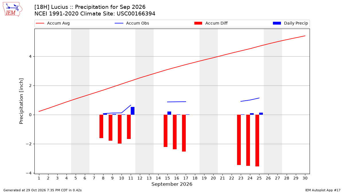 Monthly Plot