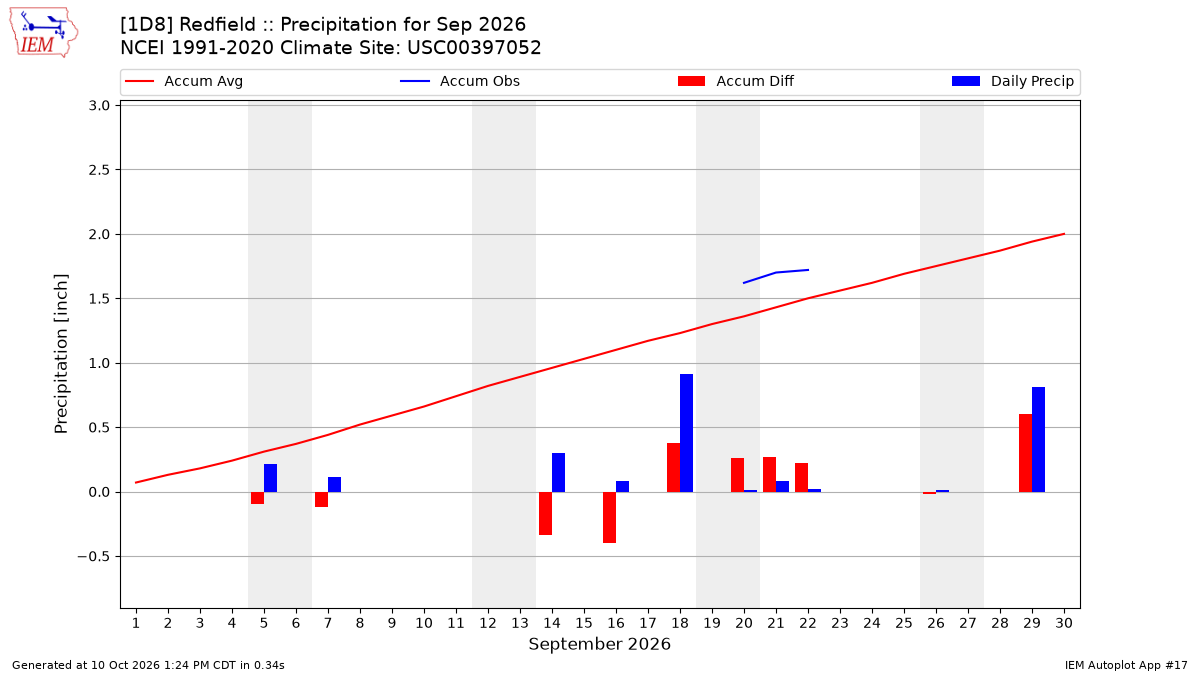 Monthly Plot