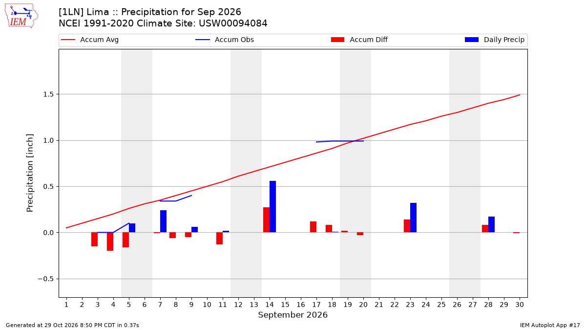 Monthly Plot