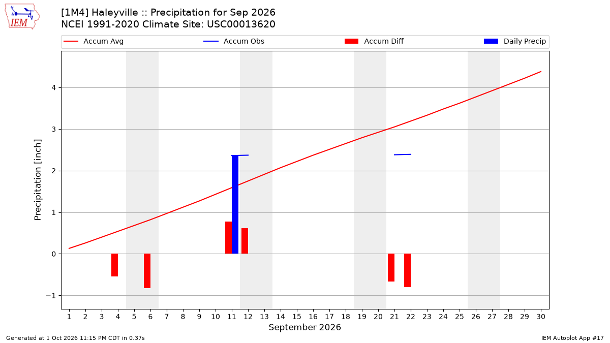Monthly Plot