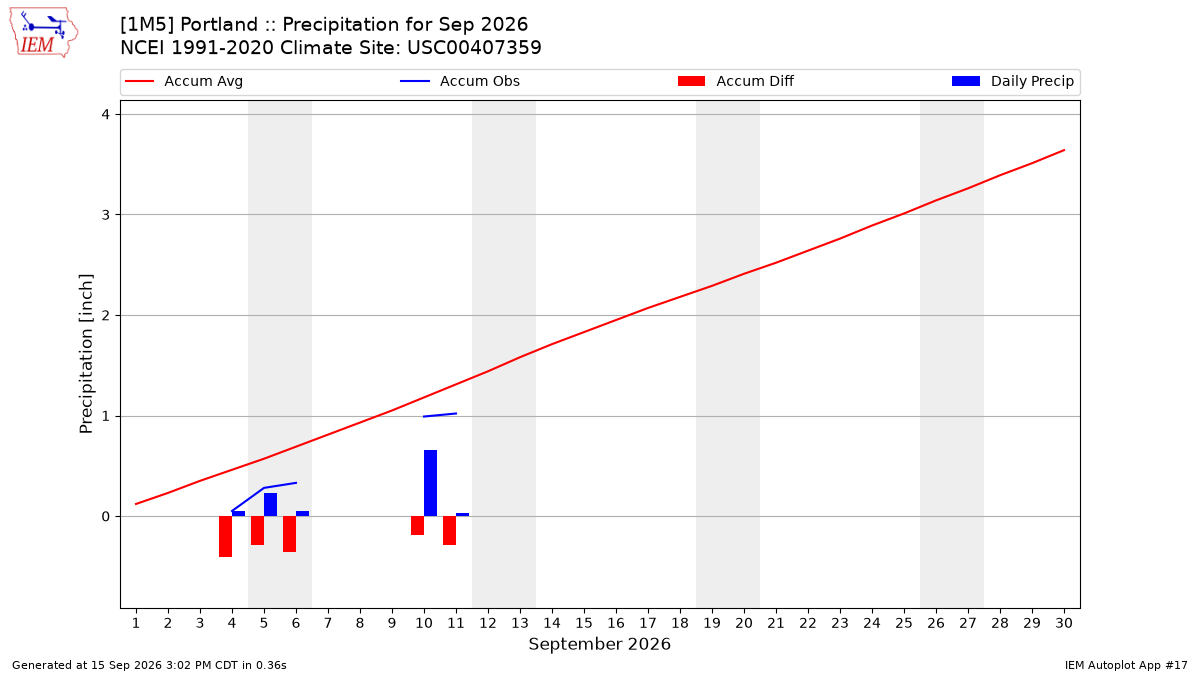 Monthly Plot