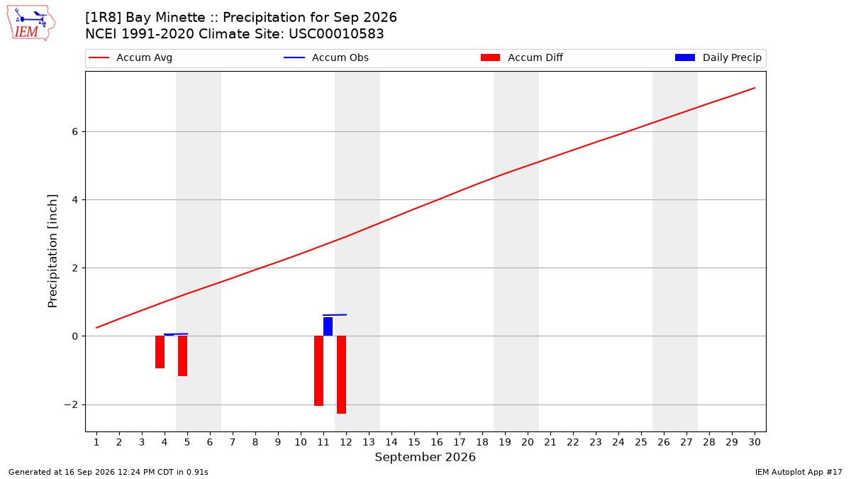 Monthly Plot