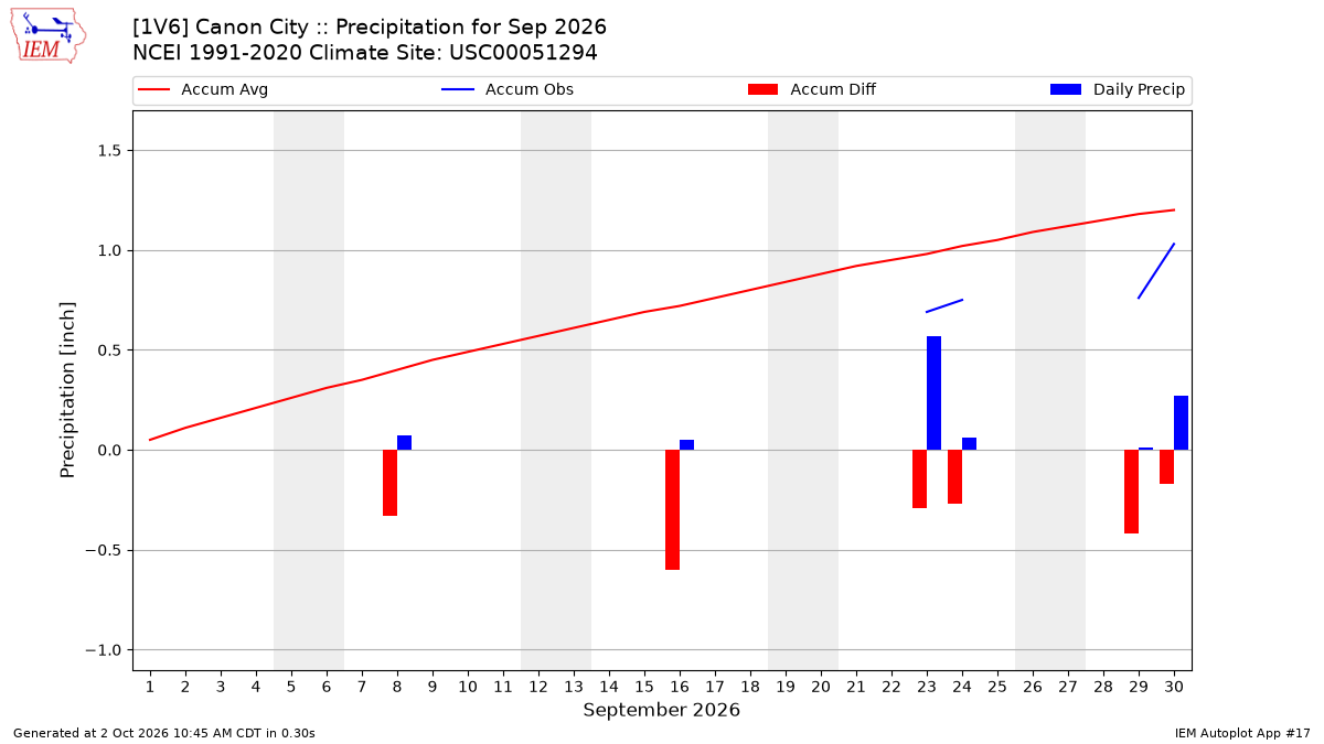 Monthly Plot